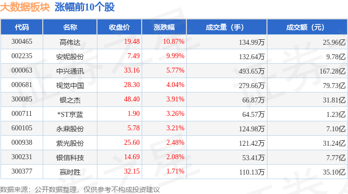 大数据板块12月17日跌1.56%，卓创资讯领跌，主力资金净流出70.05亿元