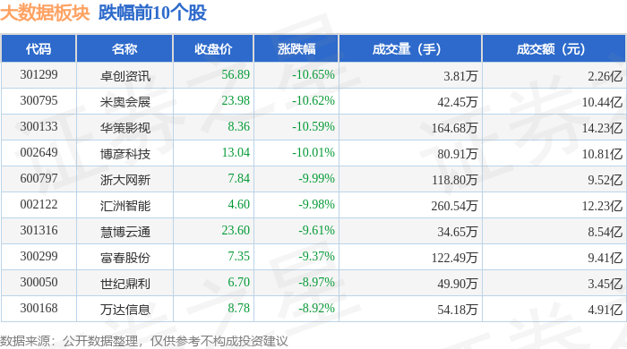 大数据板块12月17日跌1.56%，卓创资讯领跌，主力资金净流出70.05亿元