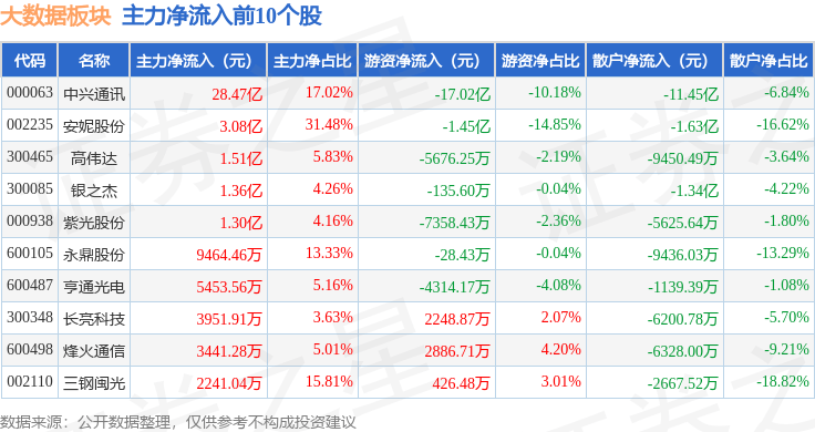 大数据板块12月17日跌1.56%，卓创资讯领跌，主力资金净流出70.05亿元