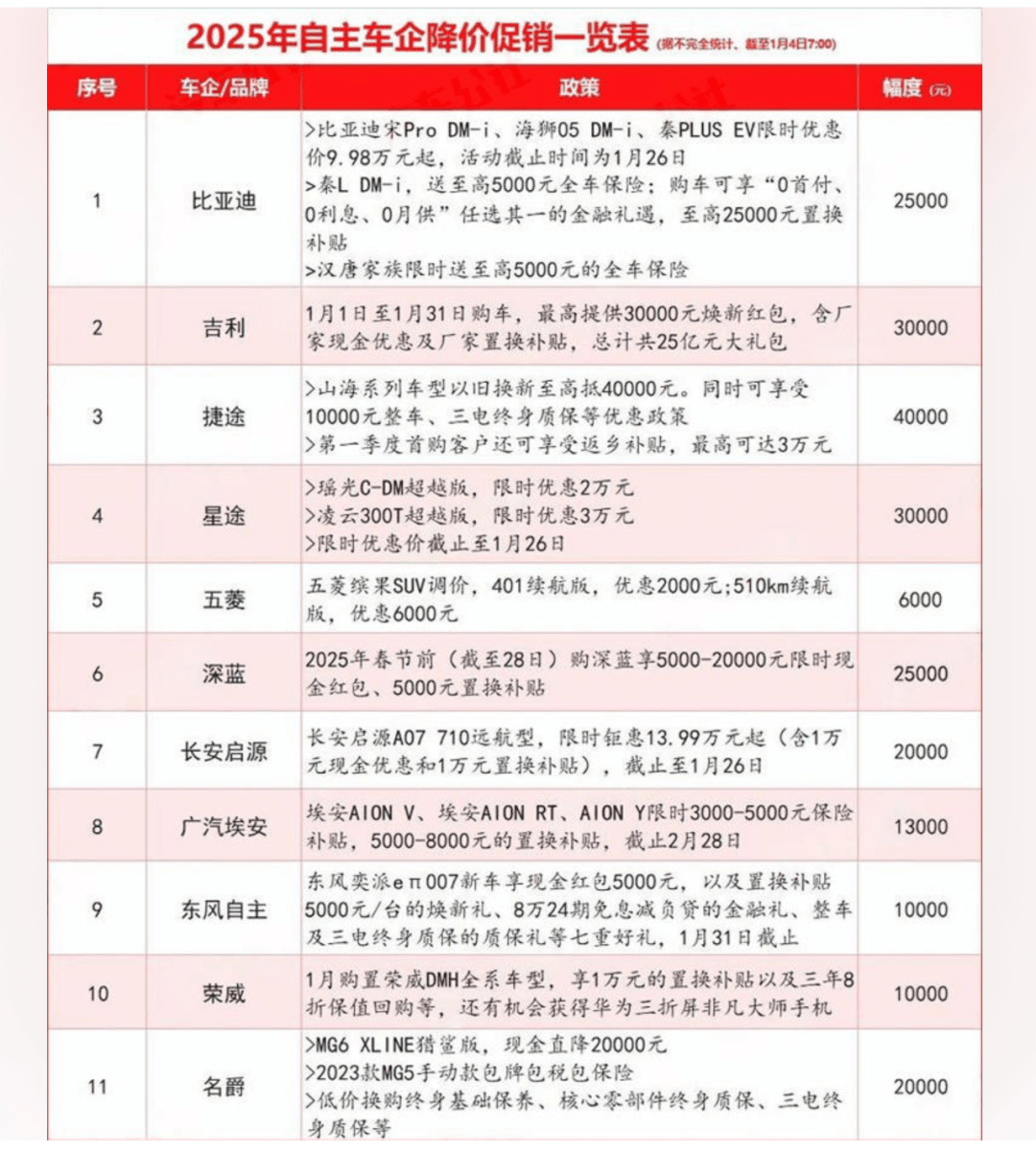 北京鑫锐赛克拍卖有限公司最新整理资讯；超30家汽车品牌开年集体降价，今年车市开局即恶战，2025年价格战打响！：各家降幅一览