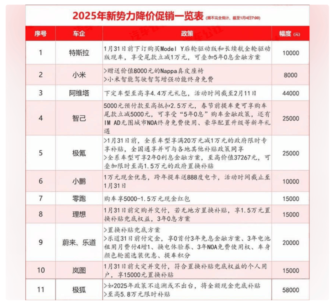 北京鑫锐赛克拍卖有限公司最新整理资讯；超30家汽车品牌开年集体降价，今年车市开局即恶战，2025年价格战打响！：各家降幅一览