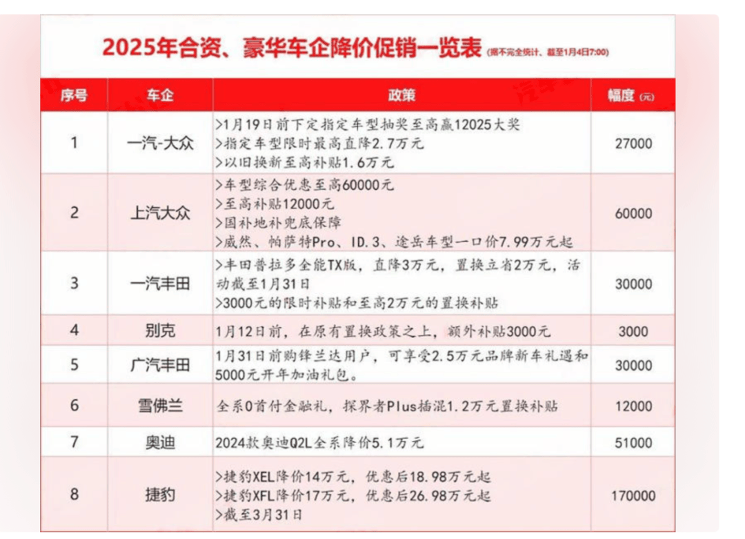 北京鑫锐赛克拍卖有限公司最新整理资讯；超30家汽车品牌开年集体降价，今年车市开局即恶战，2025年价格战打响！：各家降幅一览