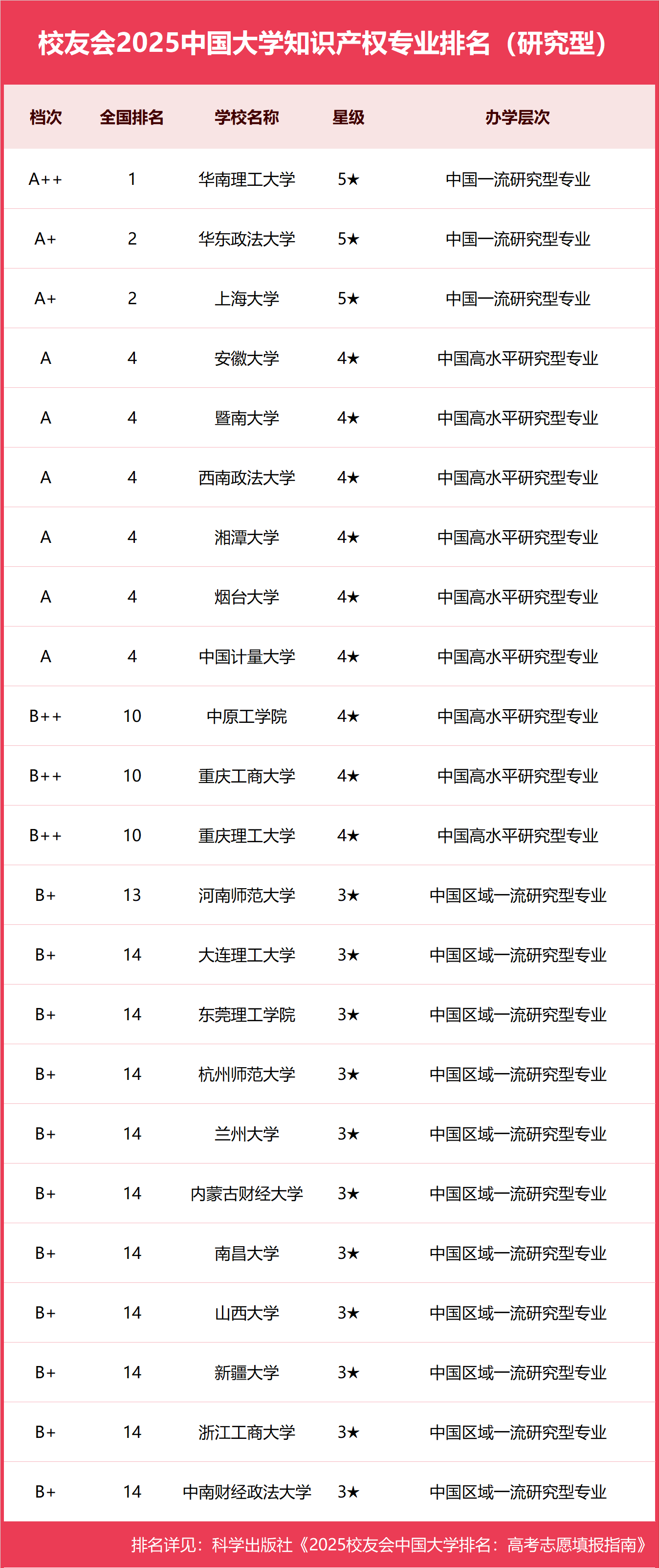 校友会2025中国大学知识产权专业排名，华南理工大学、上海政法学院、武汉东湖学院第一