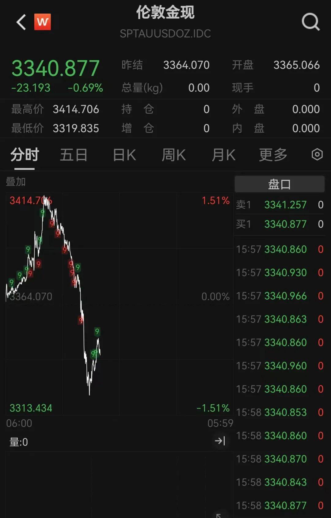 黄金突然直线大跌！