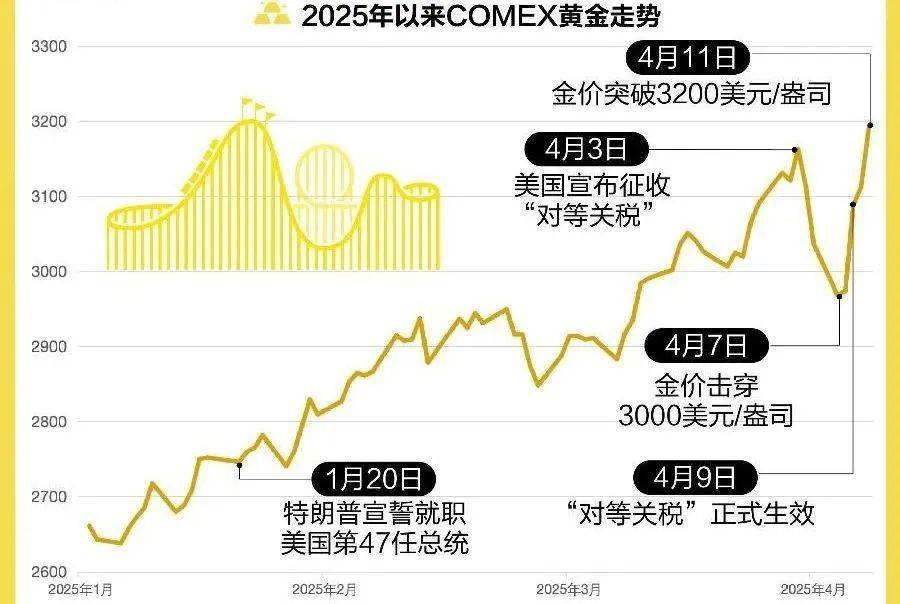 黄金突然直线大跌！
