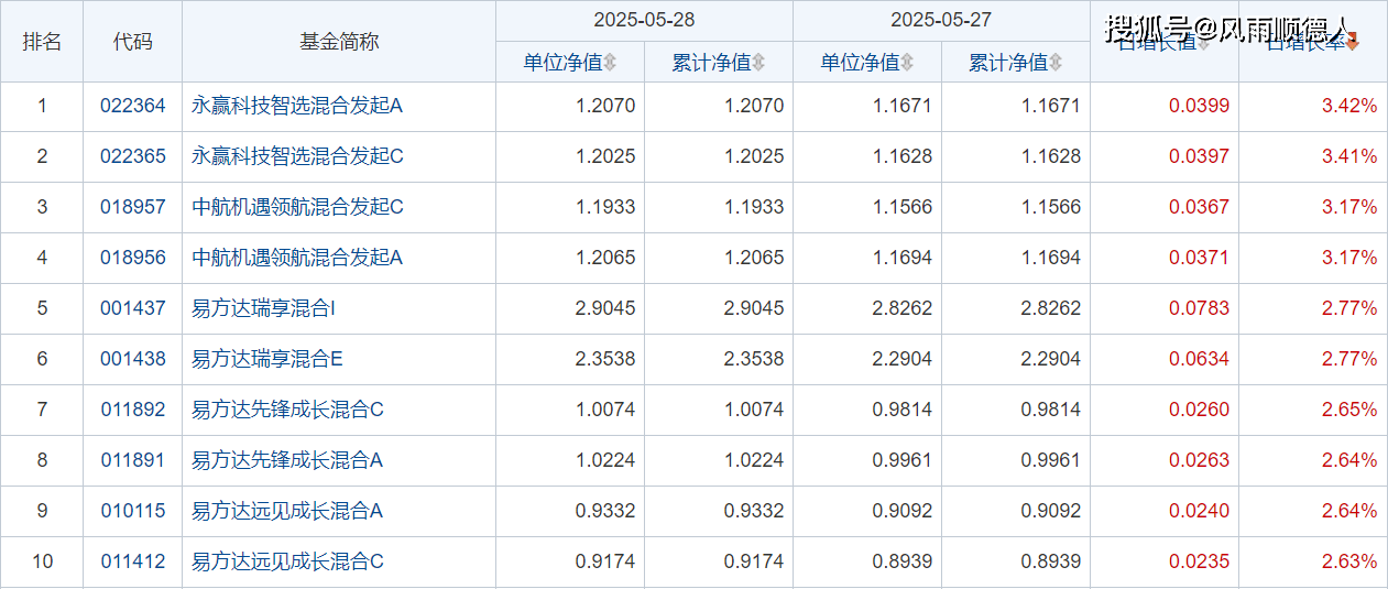 5/28财经夜宵：得知基金净值排名及选基策略，赶紧告知大家