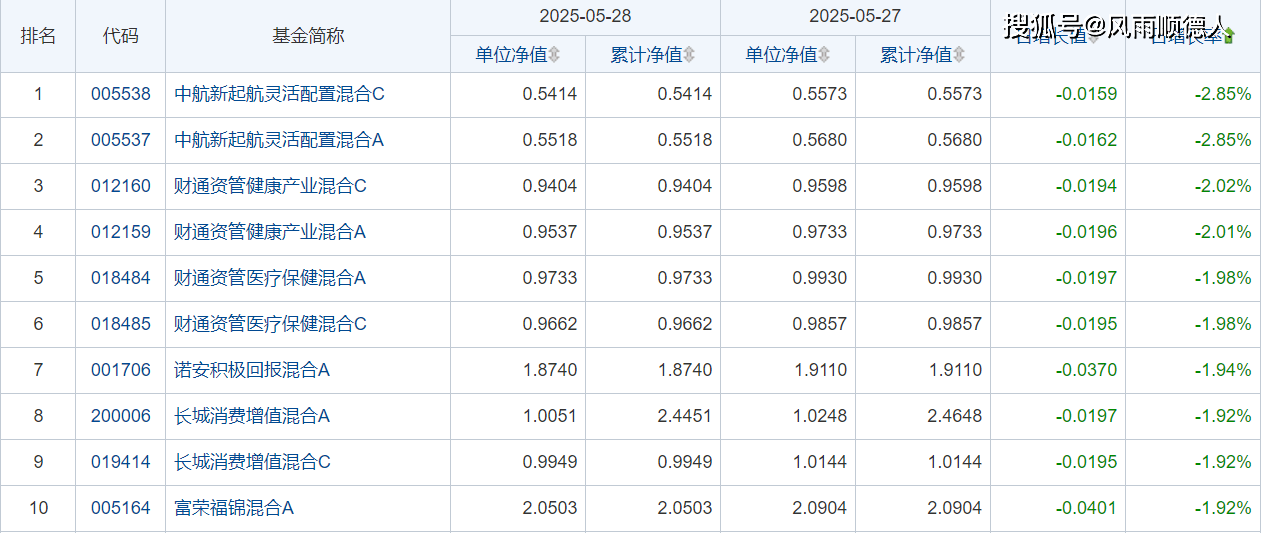 5/28财经夜宵：得知基金净值排名及选基策略，赶紧告知大家