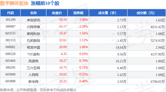 数字媒体板块6月4日涨0.72%，卓创资讯领涨，主力资金净流入3588.3万元
