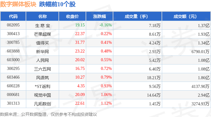 数字媒体板块6月4日涨0.72%，卓创资讯领涨，主力资金净流入3588.3万元