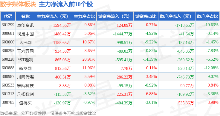 数字媒体板块6月4日涨0.72%，卓创资讯领涨，主力资金净流入3588.3万元