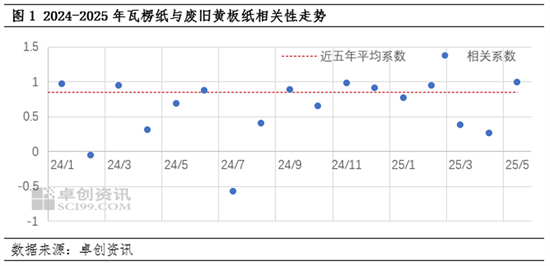卓创资讯观察：瓦楞纸与废纸走势一致，5月价格相关性上调至0.99