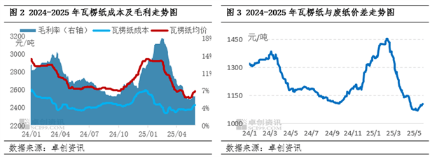 卓创资讯观察：瓦楞纸与废纸走势一致，5月价格相关性上调至0.99