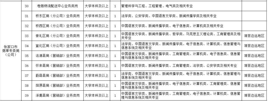 张家口最新招聘信息！附岗位表→