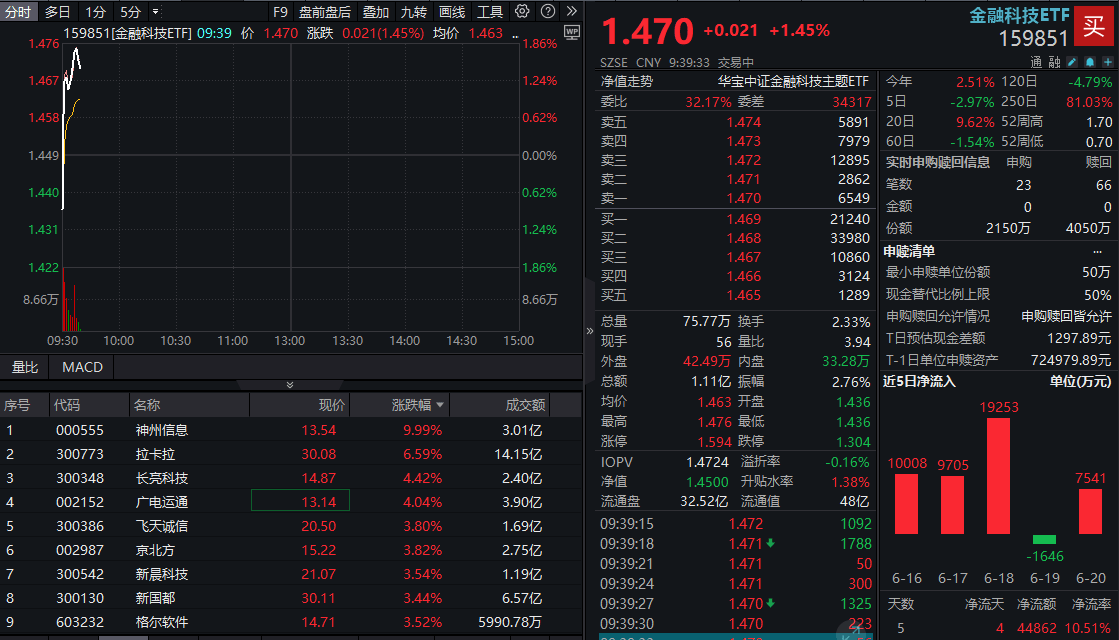 ETF盘中资讯|跨境支付概念股快速拉升！金融科技ETF（159851）反弹逾1%，神州信息涨停，拉卡拉涨超6%