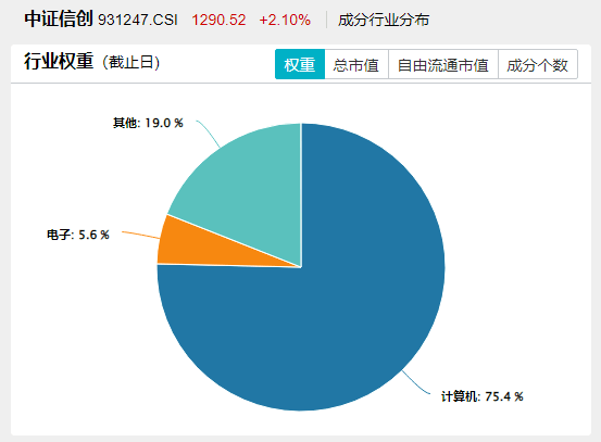 ETF盘后资讯｜超百亿主力资金狂涌！计算机领涨两市，跨境支付通开闸！信创ETF基金（562030）拉升近2%