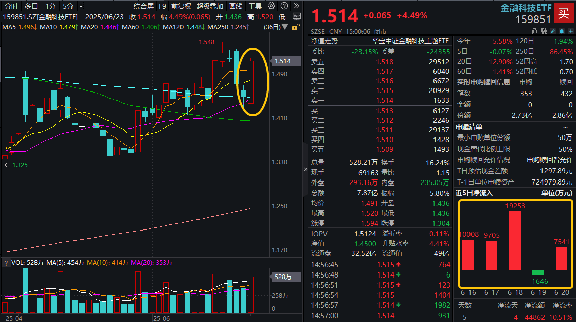 ETF复盘资讯| 一阳升穿四线！跨境支付概念引爆，金融科技ETF（159851）放量飙涨4.49%！恒宝股份斩获17天8板