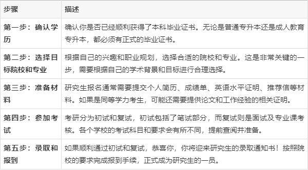 不管你是普通专升本，还是自考专升本，都可以考研！